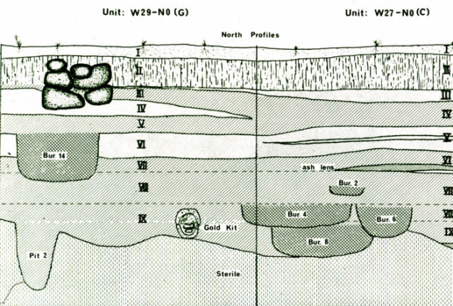 Stratigraphic profile of Pre-Inca deposits at Waywaka